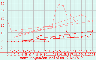 Courbe de la force du vent pour Pobra de Trives, San Mamede