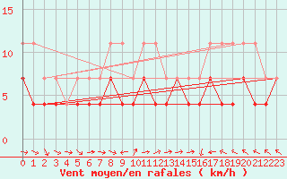 Courbe de la force du vent pour Kuopio Ritoniemi