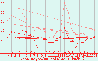 Courbe de la force du vent pour Cazaux (33)