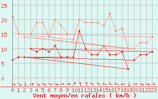 Courbe de la force du vent pour Solenzara - Base arienne (2B)