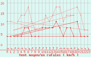 Courbe de la force du vent pour Dax (40)