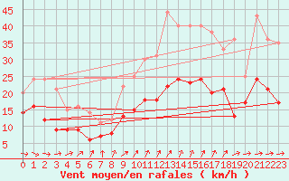 Courbe de la force du vent pour Valenciennes (59)