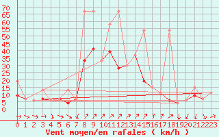 Courbe de la force du vent pour Kars