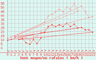 Courbe de la force du vent pour Wy-Dit-Joli-Village (95)