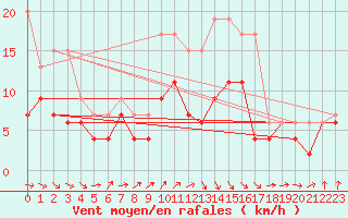 Courbe de la force du vent pour Muret (31)