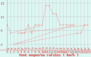 Courbe de la force du vent pour Kihnu