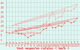 Courbe de la force du vent pour Lichtenhain-Mittelndorf