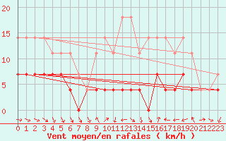Courbe de la force du vent pour Medias
