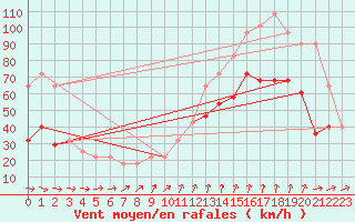 Courbe de la force du vent pour Belmullet