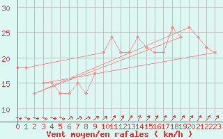 Courbe de la force du vent pour la bouée 62131