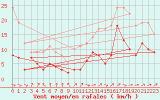 Courbe de la force du vent pour Dax (40)