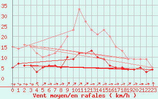 Courbe de la force du vent pour Bad Salzuflen