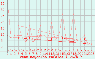 Courbe de la force du vent pour Neuchatel (Sw)