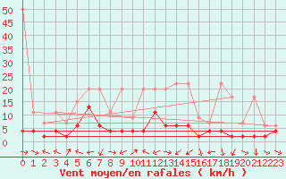 Courbe de la force du vent pour Piotta
