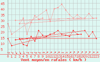 Courbe de la force du vent pour Michelstadt-Vielbrunn