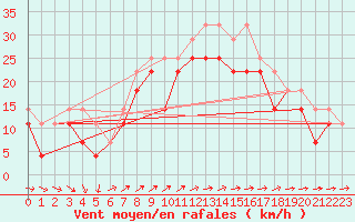 Courbe de la force du vent pour Bagaskar