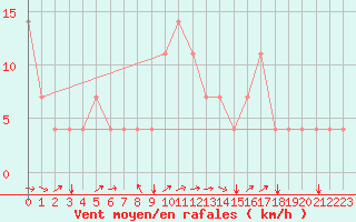 Courbe de la force du vent pour Kuemmersruck