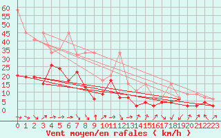 Courbe de la force du vent pour Eggishorn