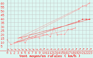 Courbe de la force du vent pour Spadeadam