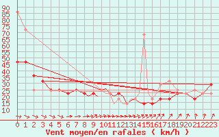 Courbe de la force du vent pour Casement Aerodrome