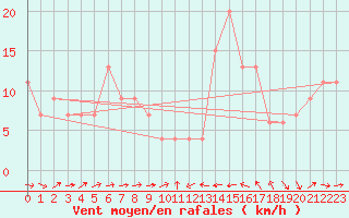 Courbe de la force du vent pour Catania / Sigonella