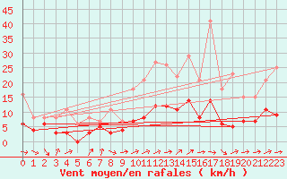 Courbe de la force du vent pour Charleville-Mzires (08)