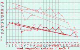 Courbe de la force du vent pour Yecla