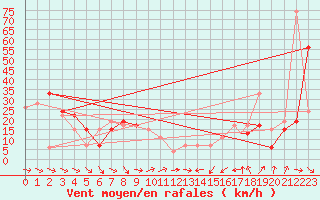 Courbe de la force du vent pour Biskra