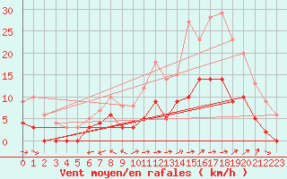 Courbe de la force du vent pour Mende - Chabrits (48)
