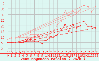 Courbe de la force du vent pour Tours (37)