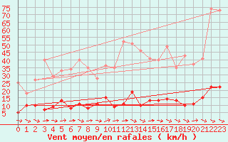 Courbe de la force du vent pour Quenza (2A)