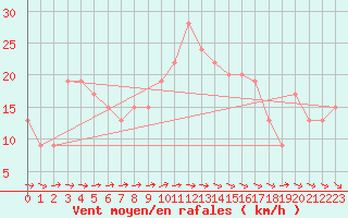Courbe de la force du vent pour Northolt