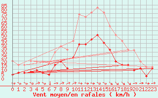 Courbe de la force du vent pour Aboyne