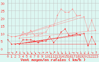 Courbe de la force du vent pour Pau (64)