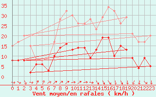 Courbe de la force du vent pour Plauen