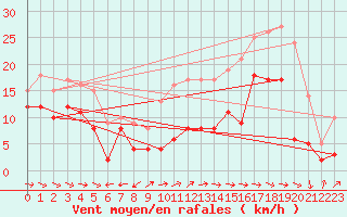 Courbe de la force du vent pour Cap Pertusato (2A)