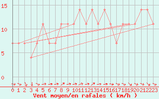 Courbe de la force du vent pour Kopaonik