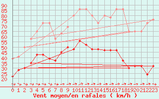 Courbe de la force du vent pour Jungfraujoch (Sw)