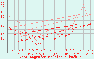 Courbe de la force du vent pour Marignane (13)