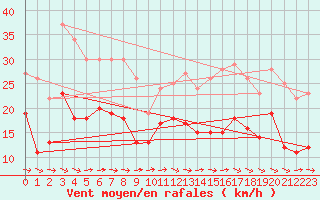 Courbe de la force du vent pour Rodez (12)