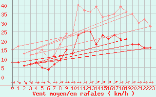 Courbe de la force du vent pour Lorient (56)