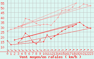 Courbe de la force du vent pour Boulogne (62)