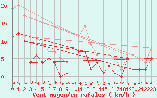 Courbe de la force du vent pour Muehldorf