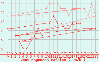 Courbe de la force du vent pour Kvamskogen-Jonshogdi 