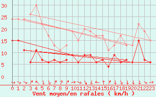 Courbe de la force du vent pour Tarbes (65)