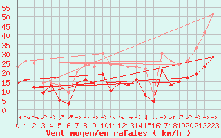 Courbe de la force du vent pour Rodez (12)