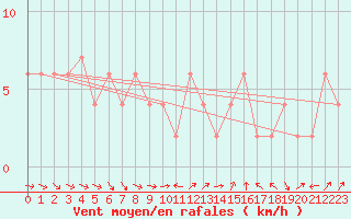 Courbe de la force du vent pour Bridlington Mrsc