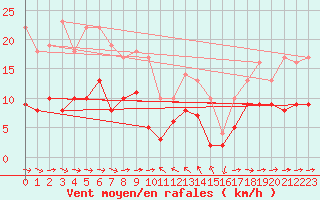 Courbe de la force du vent pour Solenzara - Base arienne (2B)