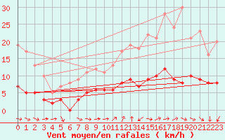Courbe de la force du vent pour Trappes (78)