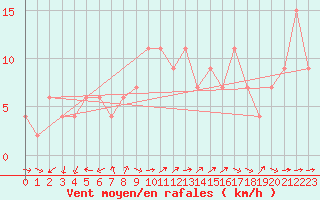 Courbe de la force du vent pour Brescia / Ghedi